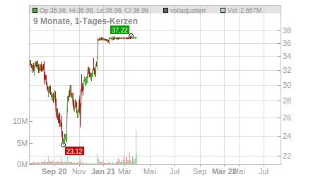 Charts