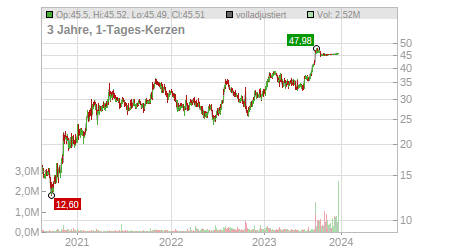 Charts