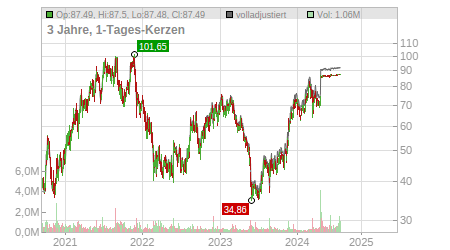 Charts