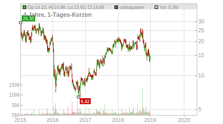Charts