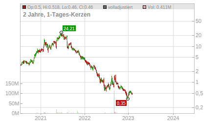 Charts