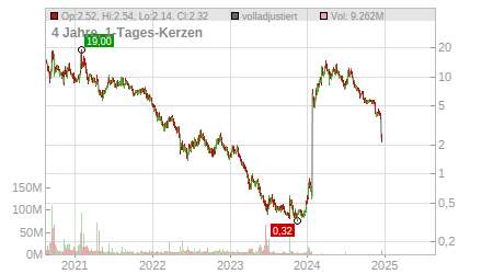 Charts