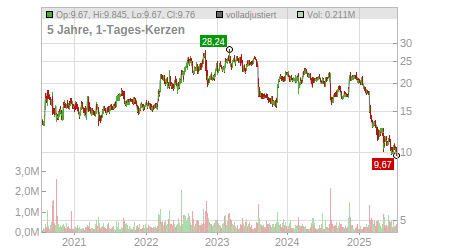 Charts