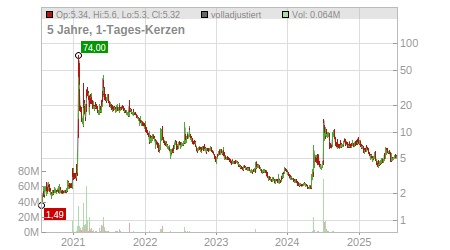 Charts