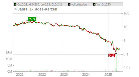 Charts