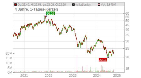 Charts