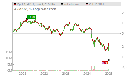 Charts