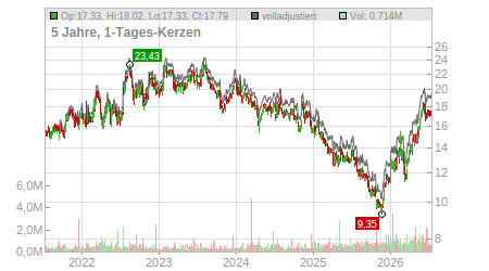 Charts