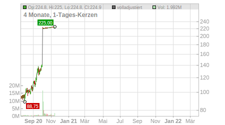 Charts