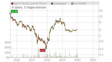 Charts