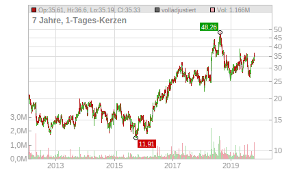 Charts