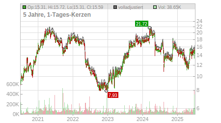 Charts