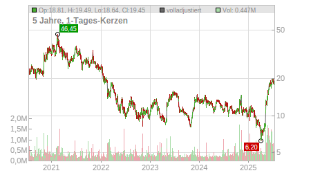 Charts