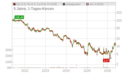 Charts