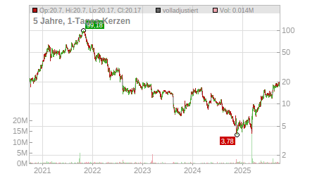 Charts