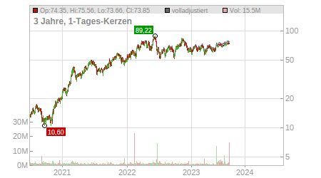 Charts