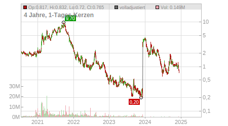 Charts