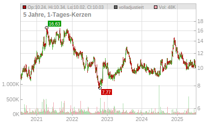 Charts
