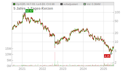 Charts