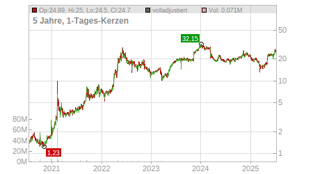Charts