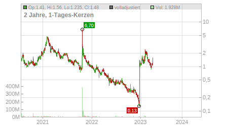 Charts