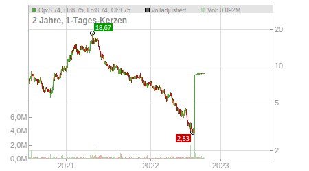 Charts