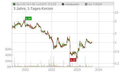 Charts