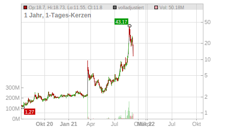 Charts