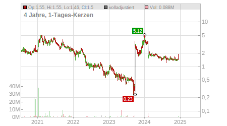 Charts