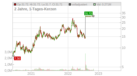 Charts