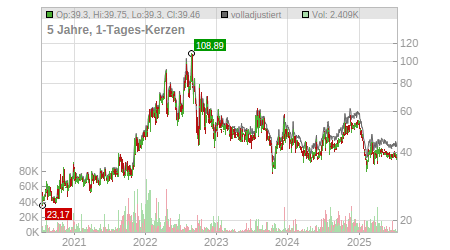 Charts