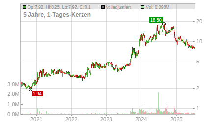 Charts