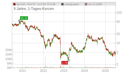 Charts