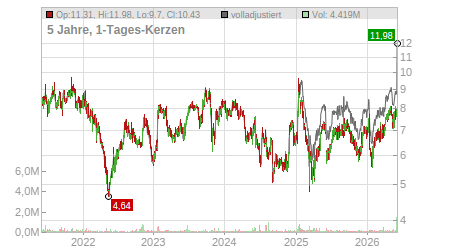 Charts