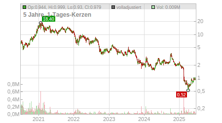 Charts