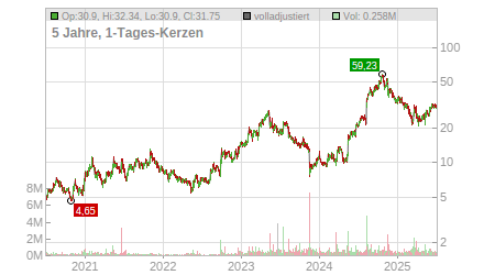 Charts
