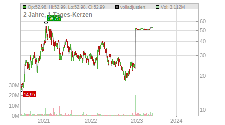 Charts