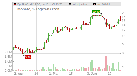 Charts