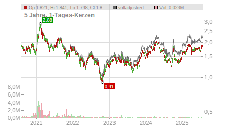 Charts