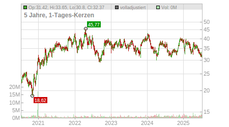 Charts