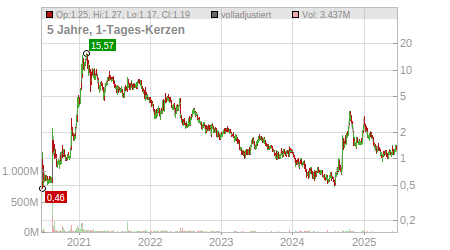 Charts