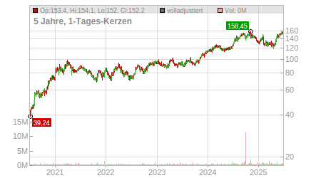 Charts