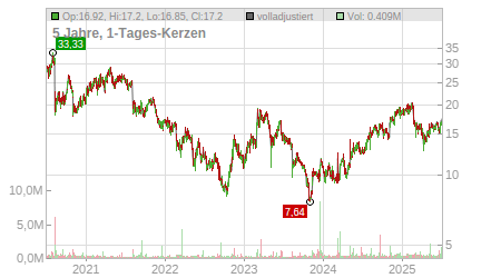 Charts