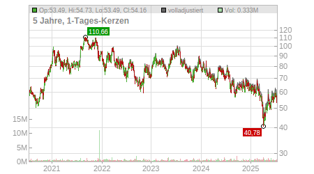 Charts