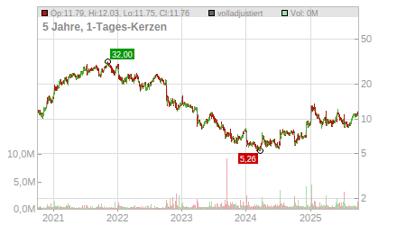Charts