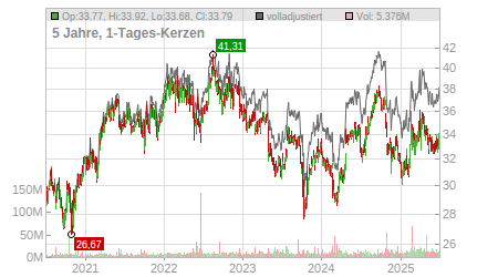 Charts