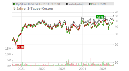 Charts