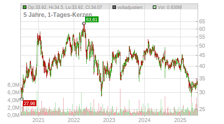 Charts