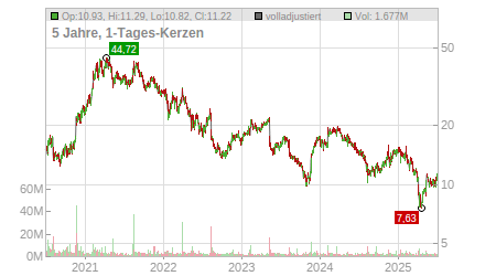 Charts