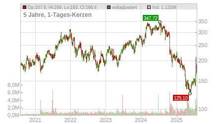 Charts